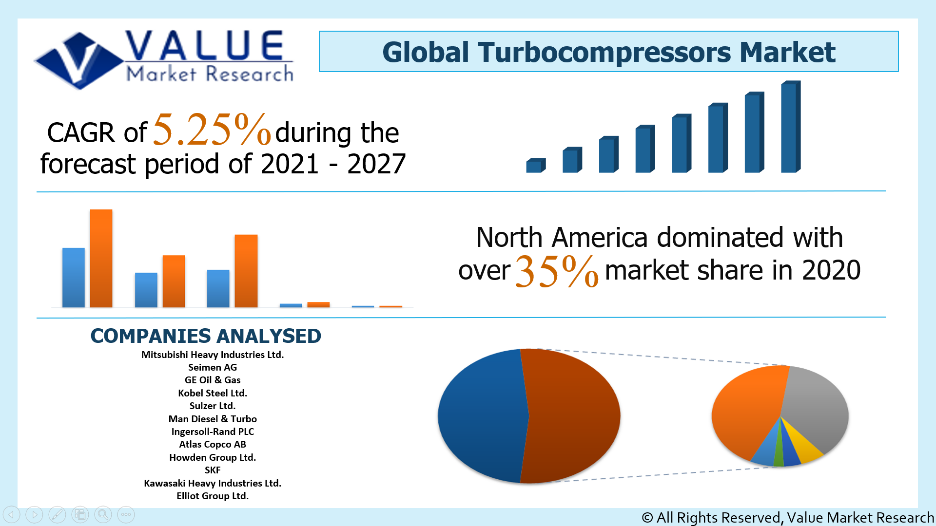 Global Turbocompressors Market Share